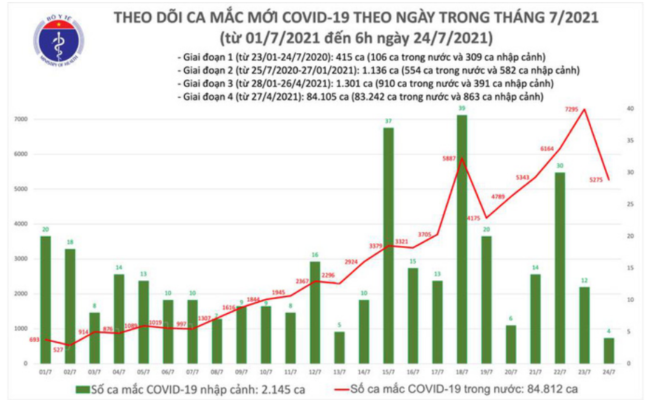 Number of COVID-19 case in July, 2021n July, 2021