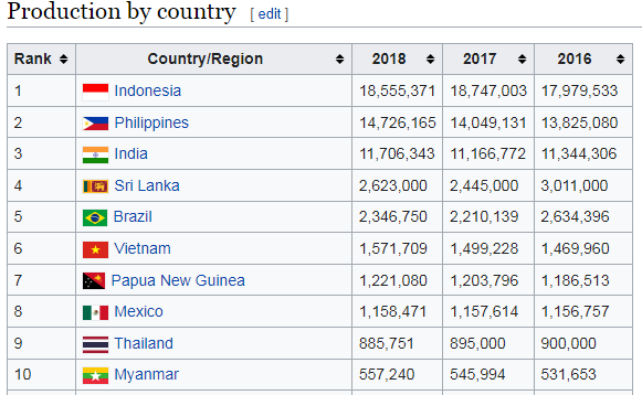 TOP COCONUT PRODUCTION COUNTRY